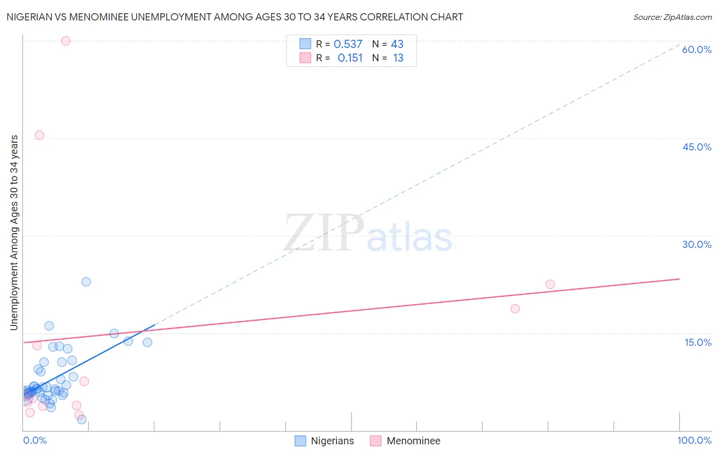 Nigerian vs Menominee Unemployment Among Ages 30 to 34 years