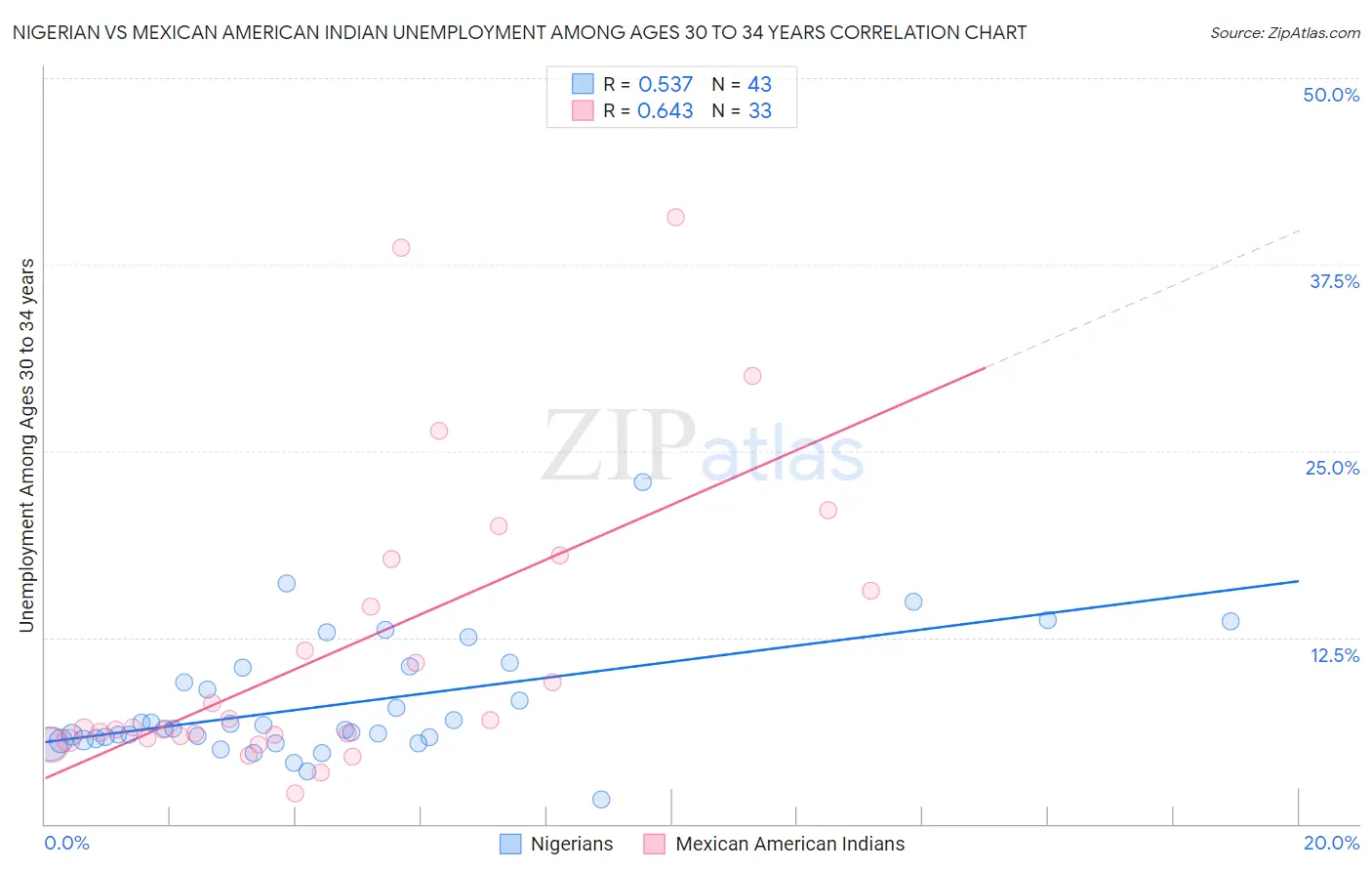 Nigerian vs Mexican American Indian Unemployment Among Ages 30 to 34 years