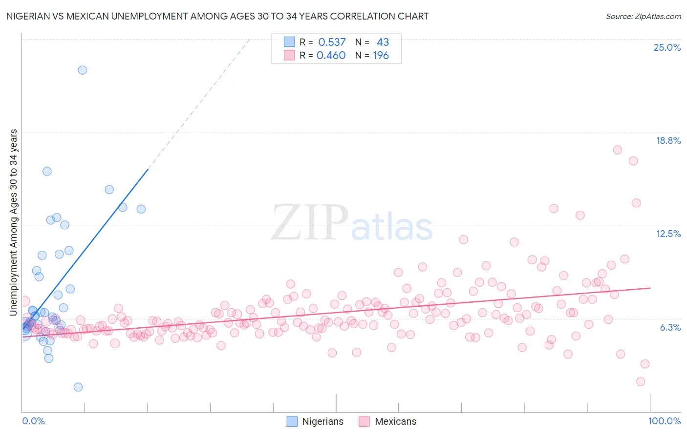Nigerian vs Mexican Unemployment Among Ages 30 to 34 years