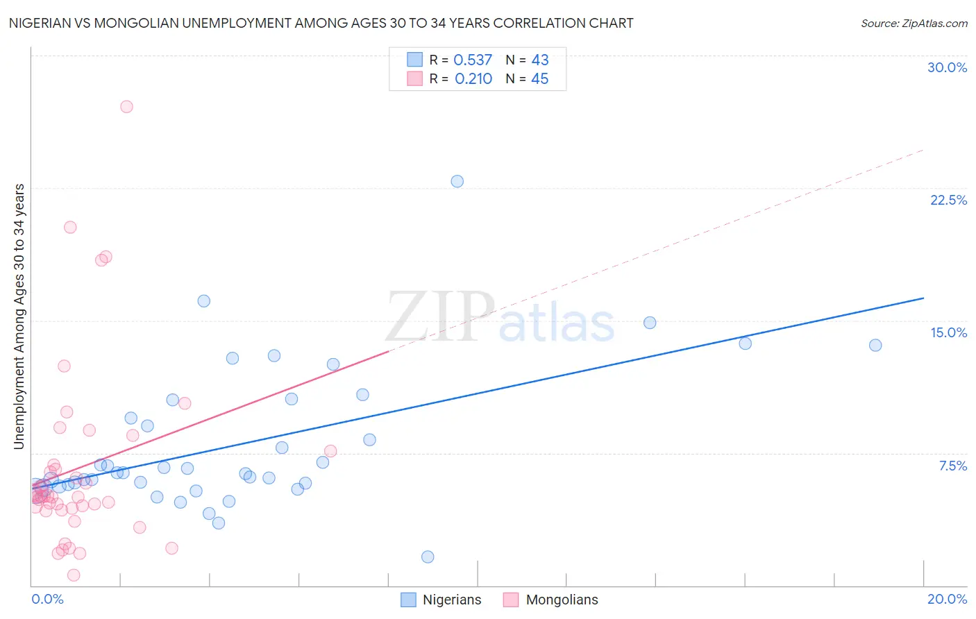 Nigerian vs Mongolian Unemployment Among Ages 30 to 34 years