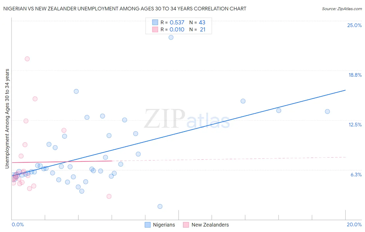 Nigerian vs New Zealander Unemployment Among Ages 30 to 34 years