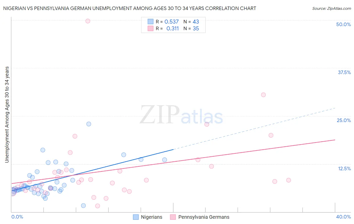 Nigerian vs Pennsylvania German Unemployment Among Ages 30 to 34 years