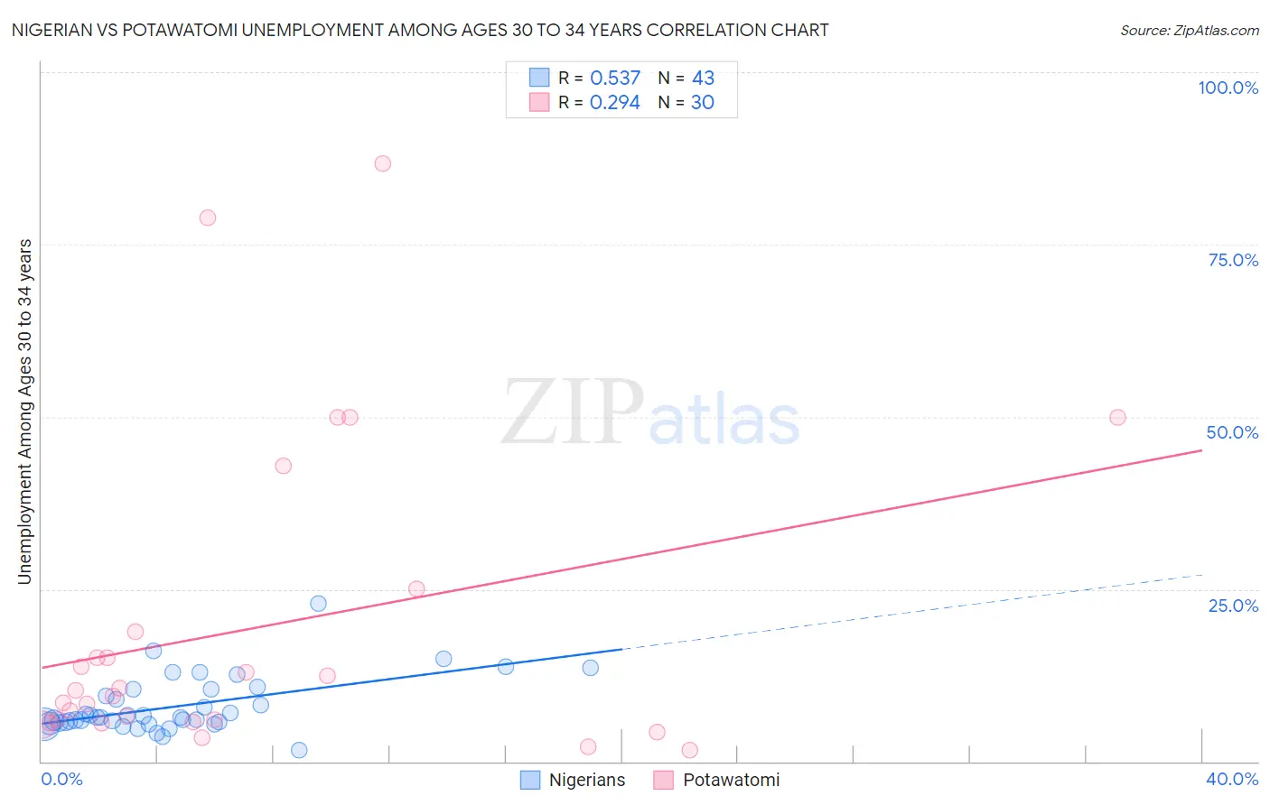 Nigerian vs Potawatomi Unemployment Among Ages 30 to 34 years