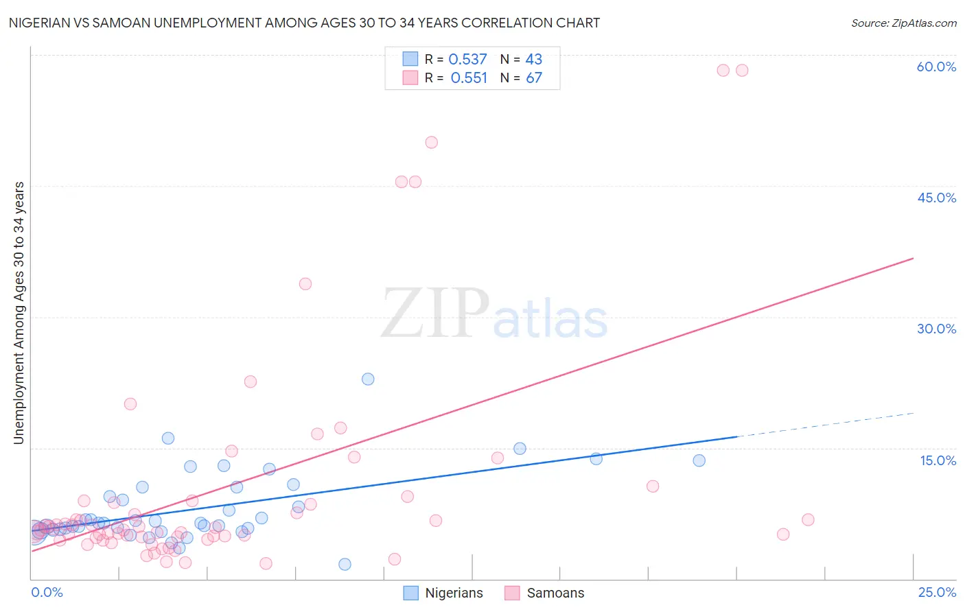 Nigerian vs Samoan Unemployment Among Ages 30 to 34 years