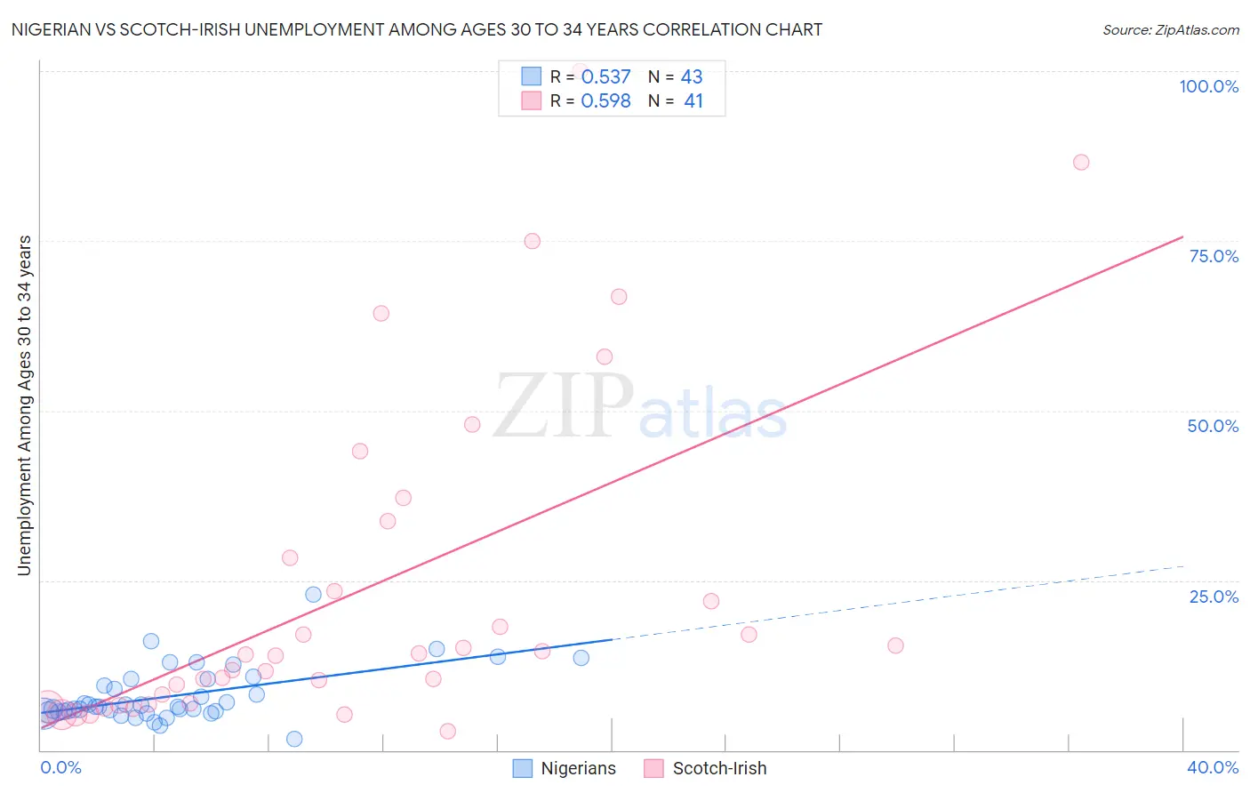 Nigerian vs Scotch-Irish Unemployment Among Ages 30 to 34 years
