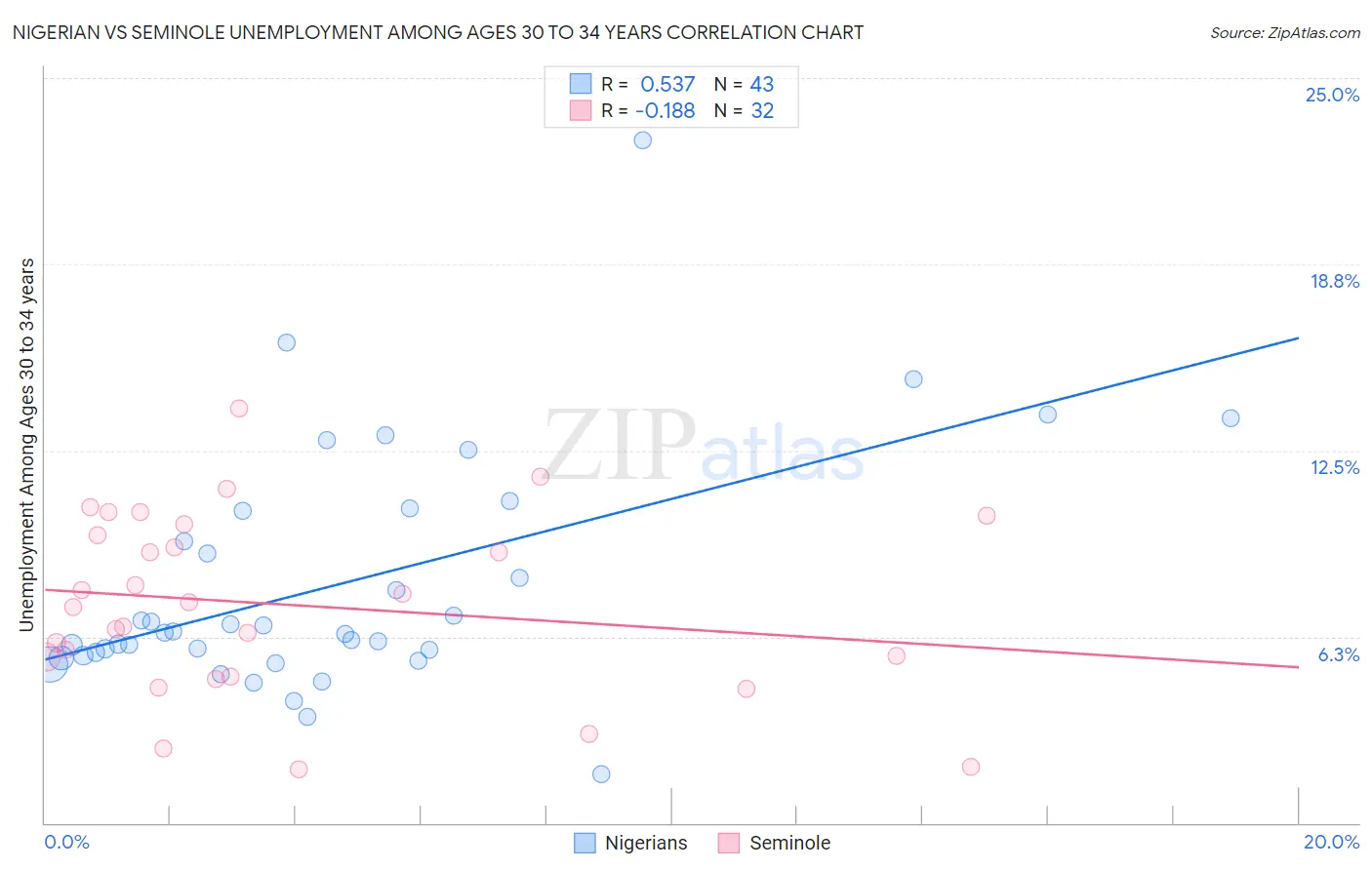 Nigerian vs Seminole Unemployment Among Ages 30 to 34 years