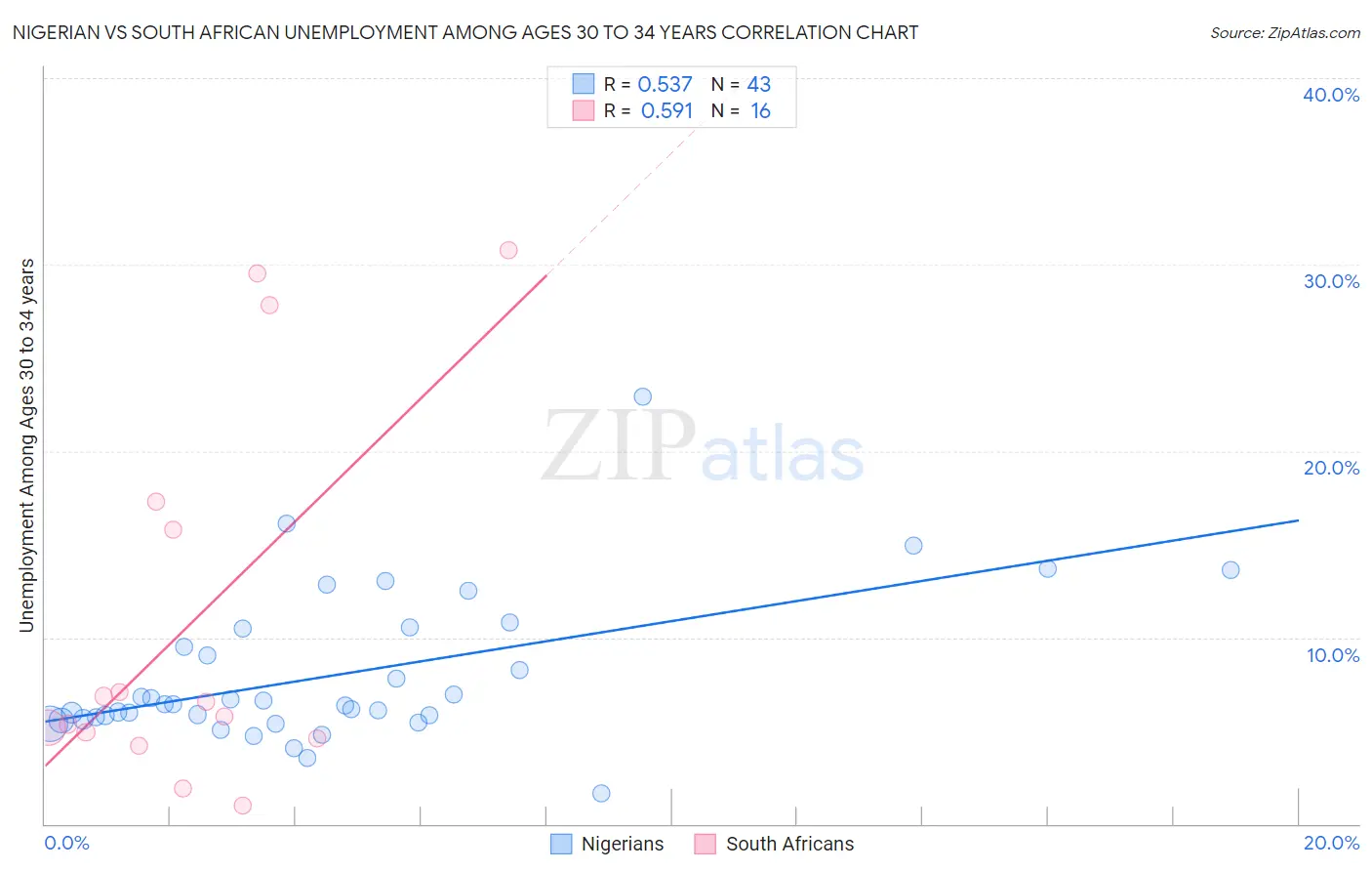 Nigerian vs South African Unemployment Among Ages 30 to 34 years