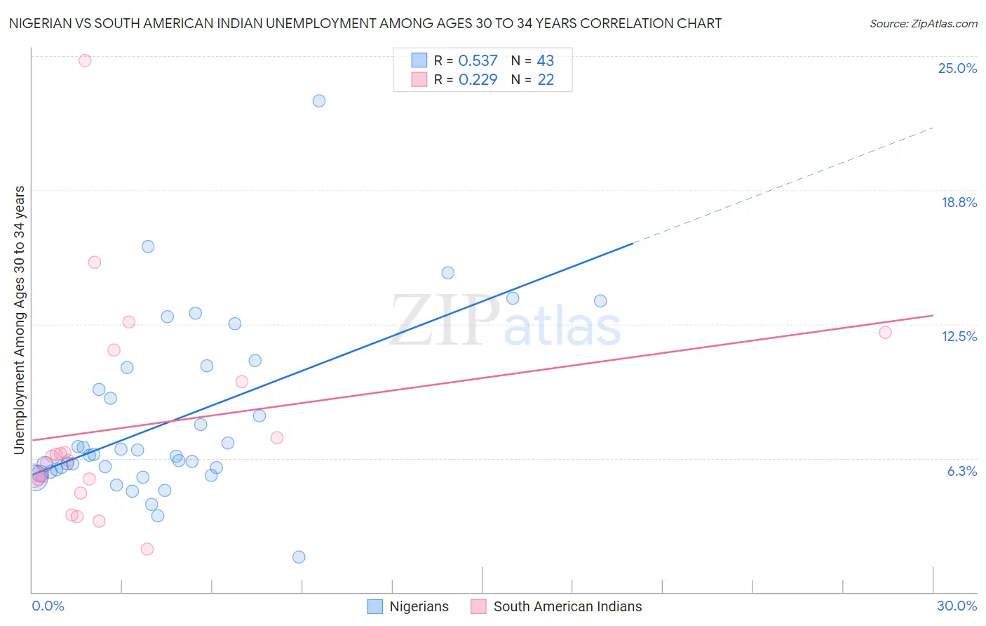 Nigerian vs South American Indian Unemployment Among Ages 30 to 34 years