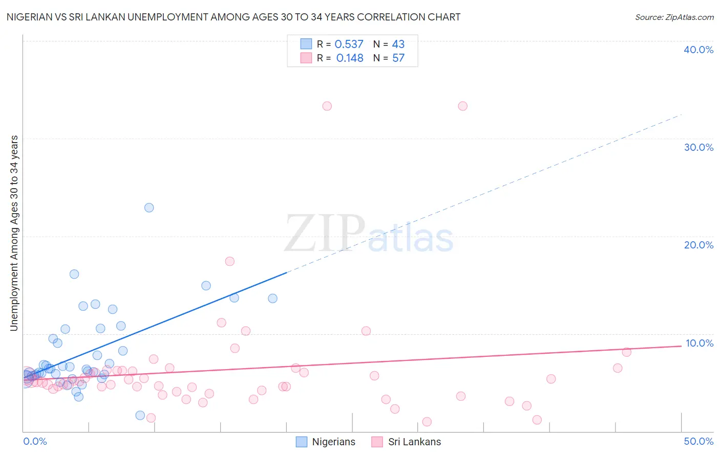 Nigerian vs Sri Lankan Unemployment Among Ages 30 to 34 years
