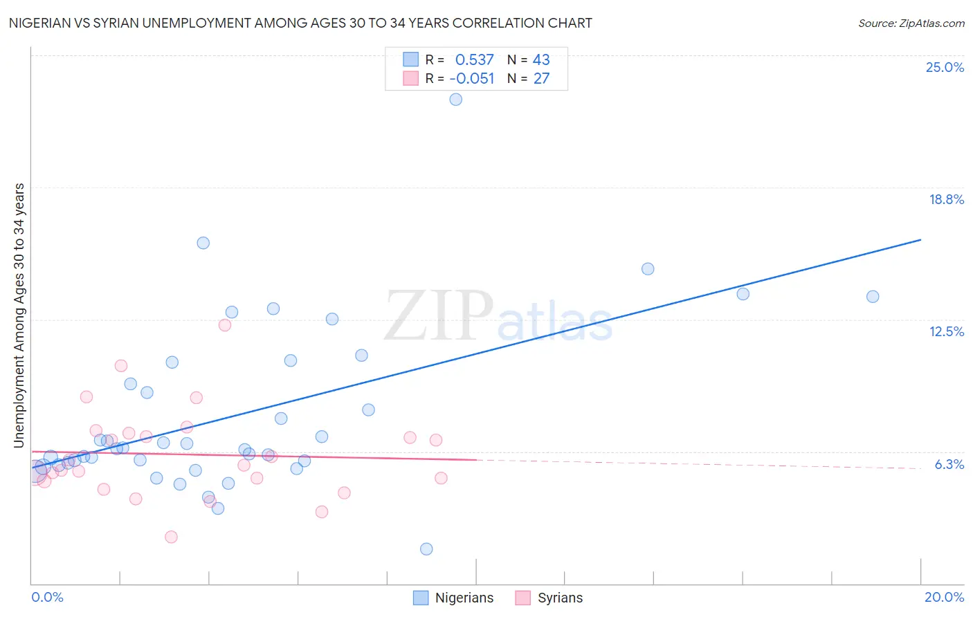 Nigerian vs Syrian Unemployment Among Ages 30 to 34 years
