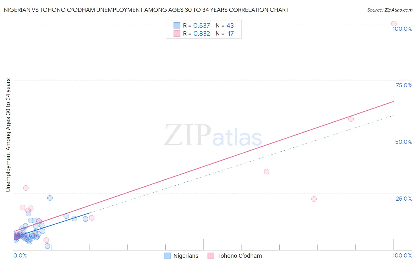 Nigerian vs Tohono O'odham Unemployment Among Ages 30 to 34 years