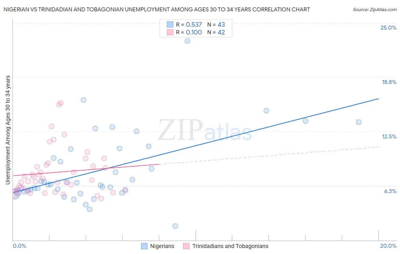 Nigerian vs Trinidadian and Tobagonian Unemployment Among Ages 30 to 34 years
