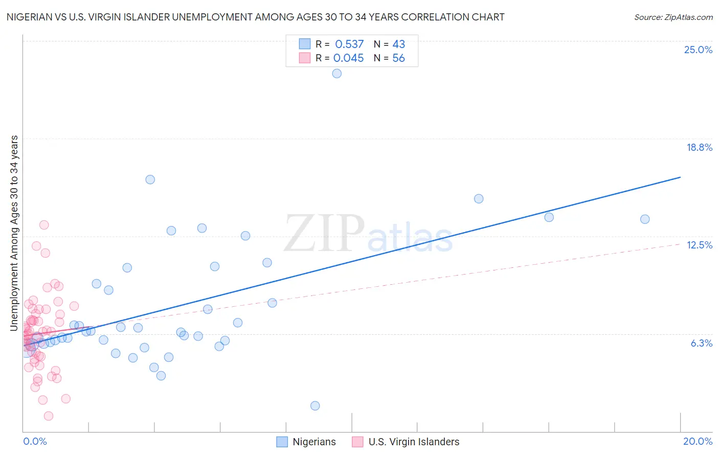 Nigerian vs U.S. Virgin Islander Unemployment Among Ages 30 to 34 years