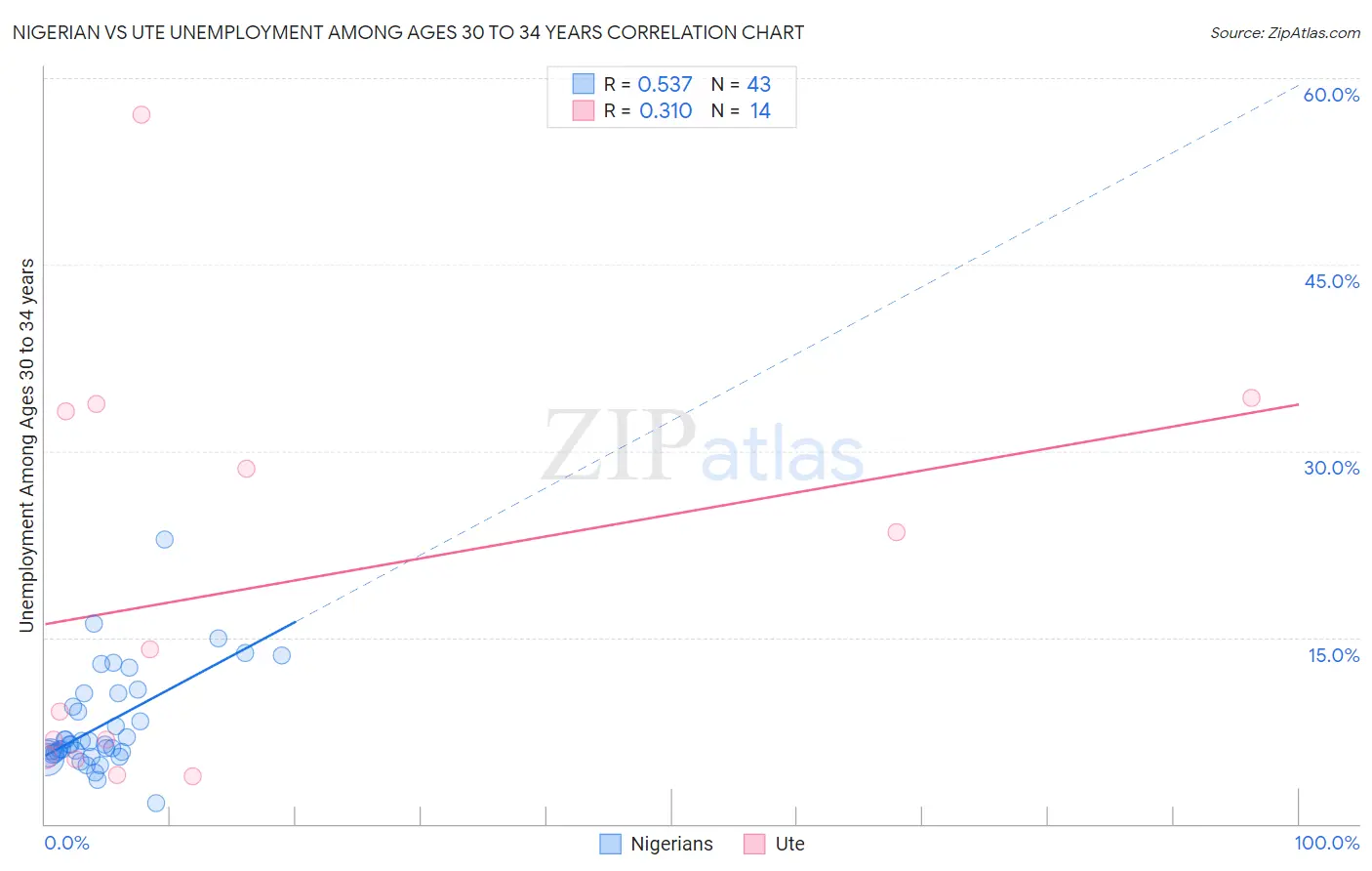 Nigerian vs Ute Unemployment Among Ages 30 to 34 years