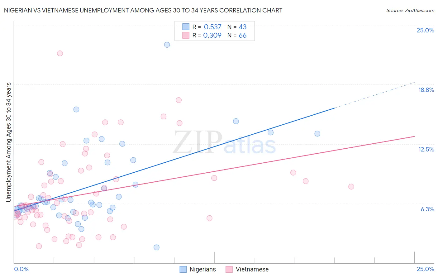 Nigerian vs Vietnamese Unemployment Among Ages 30 to 34 years