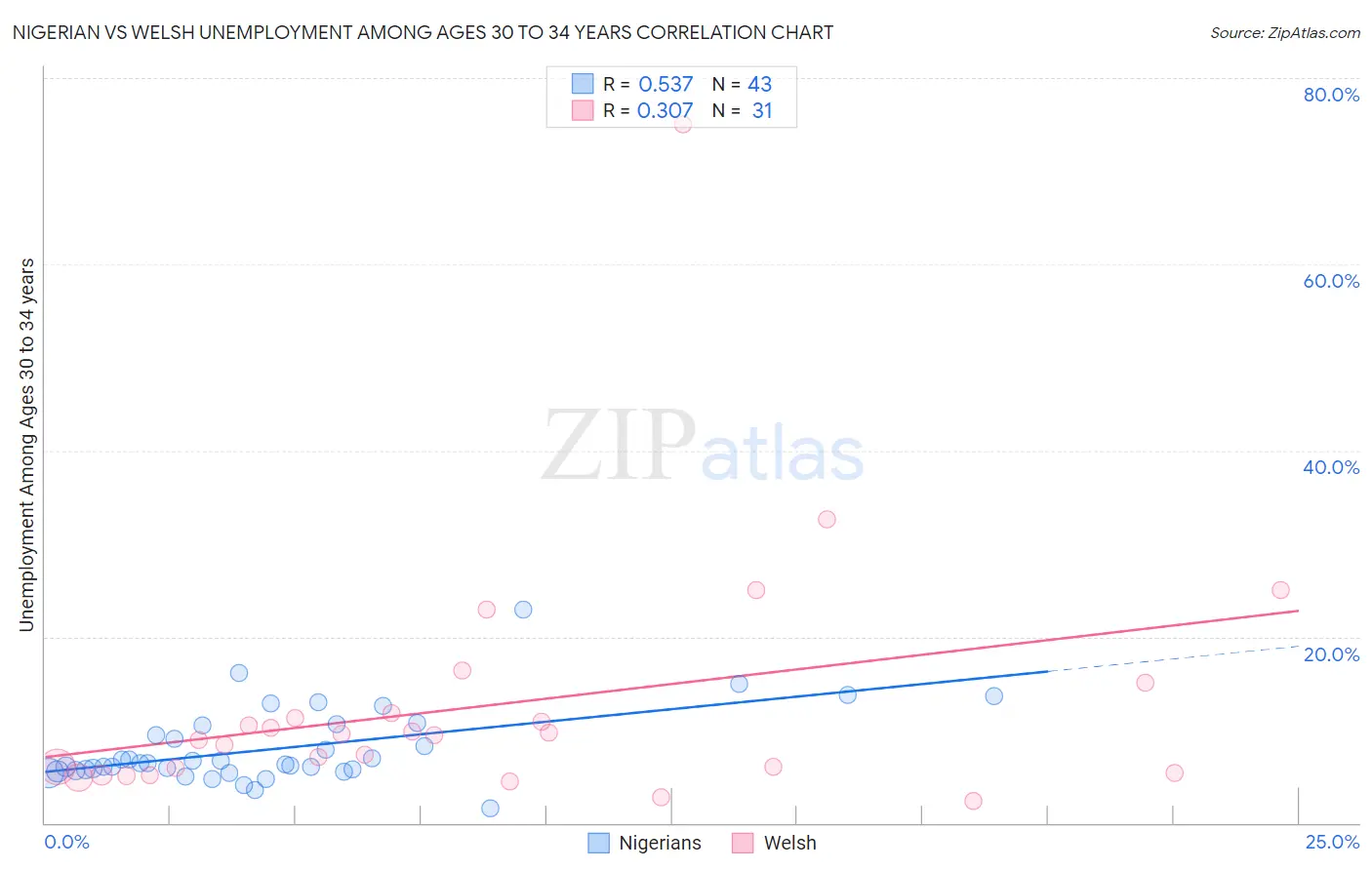Nigerian vs Welsh Unemployment Among Ages 30 to 34 years