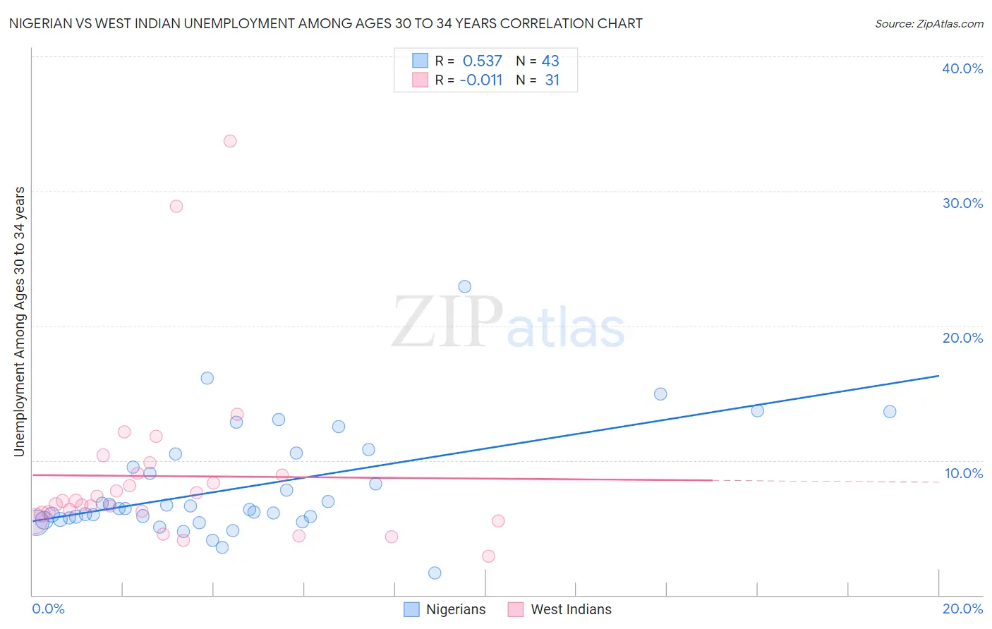 Nigerian vs West Indian Unemployment Among Ages 30 to 34 years