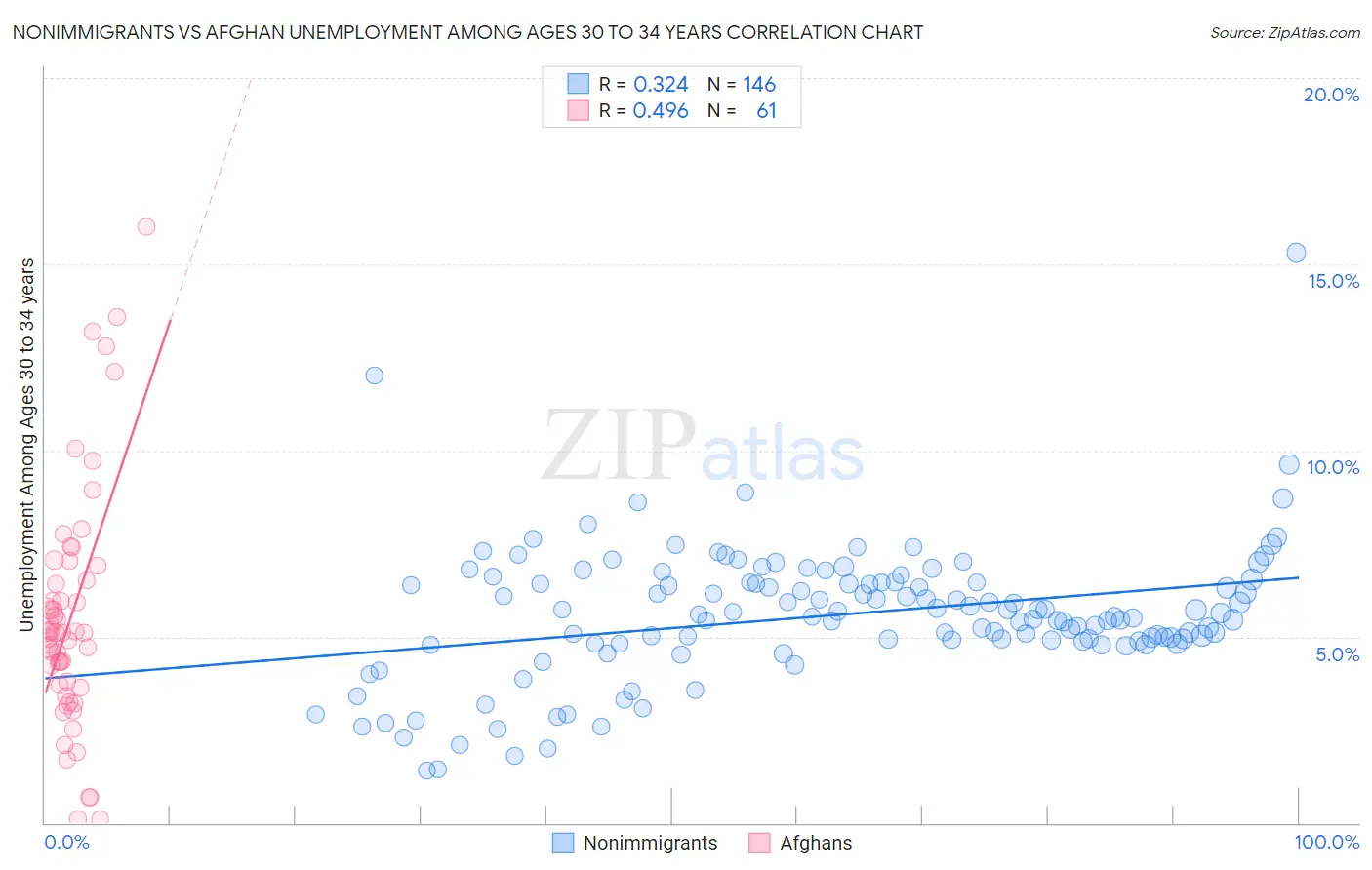 Nonimmigrants vs Afghan Unemployment Among Ages 30 to 34 years