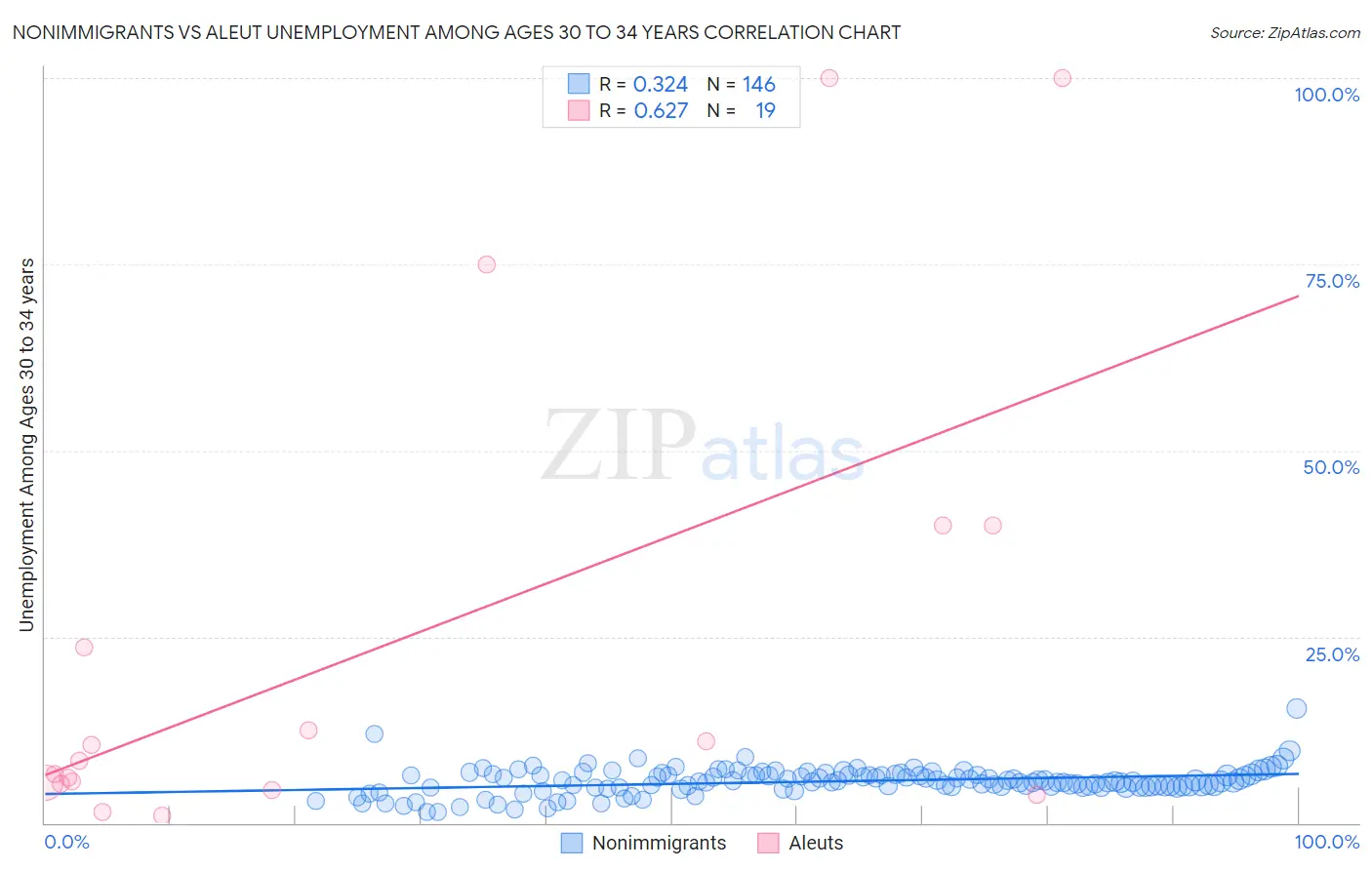 Nonimmigrants vs Aleut Unemployment Among Ages 30 to 34 years