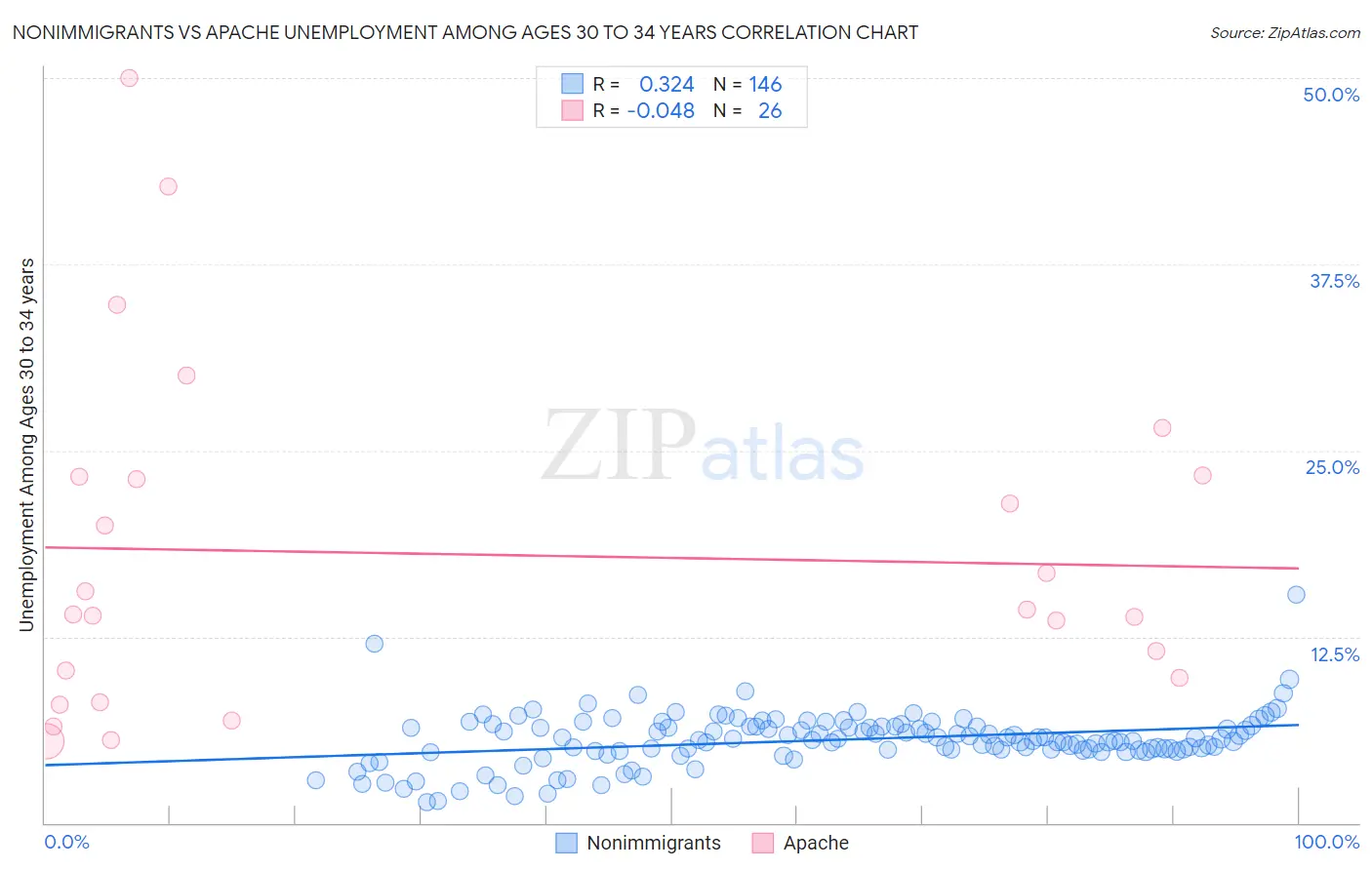Nonimmigrants vs Apache Unemployment Among Ages 30 to 34 years