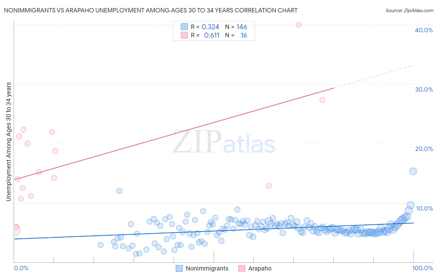 Nonimmigrants vs Arapaho Unemployment Among Ages 30 to 34 years