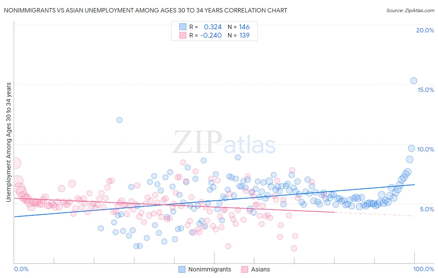 Nonimmigrants vs Asian Unemployment Among Ages 30 to 34 years