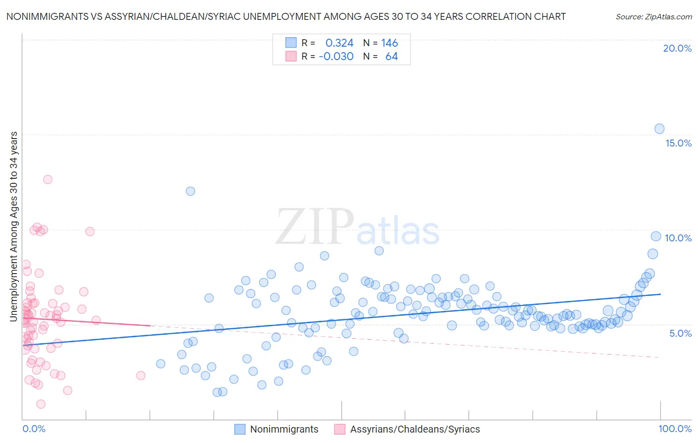 Nonimmigrants vs Assyrian/Chaldean/Syriac Unemployment Among Ages 30 to 34 years