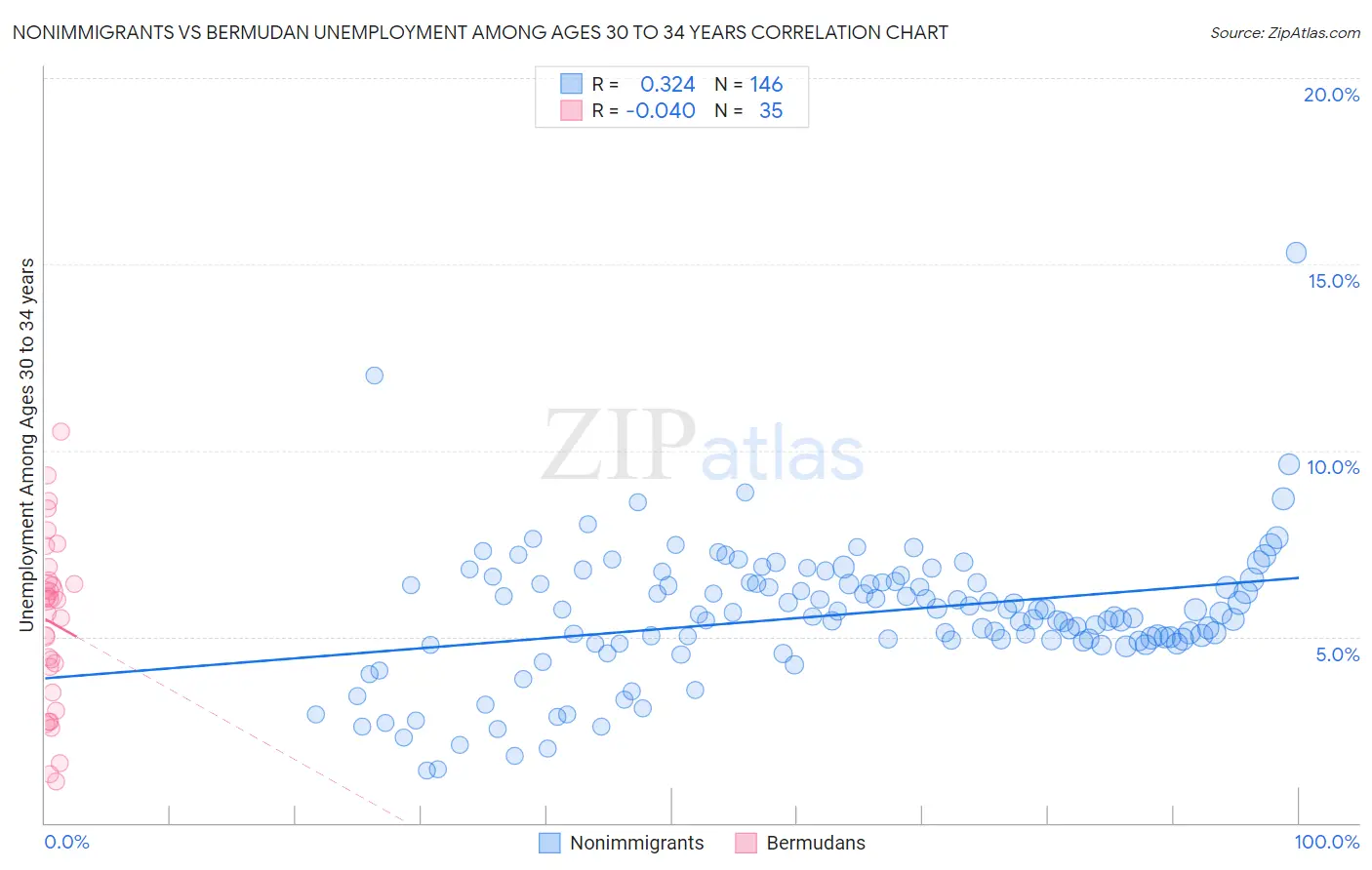 Nonimmigrants vs Bermudan Unemployment Among Ages 30 to 34 years