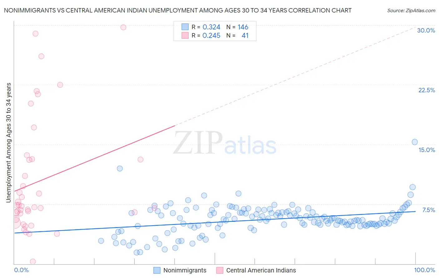 Nonimmigrants vs Central American Indian Unemployment Among Ages 30 to 34 years