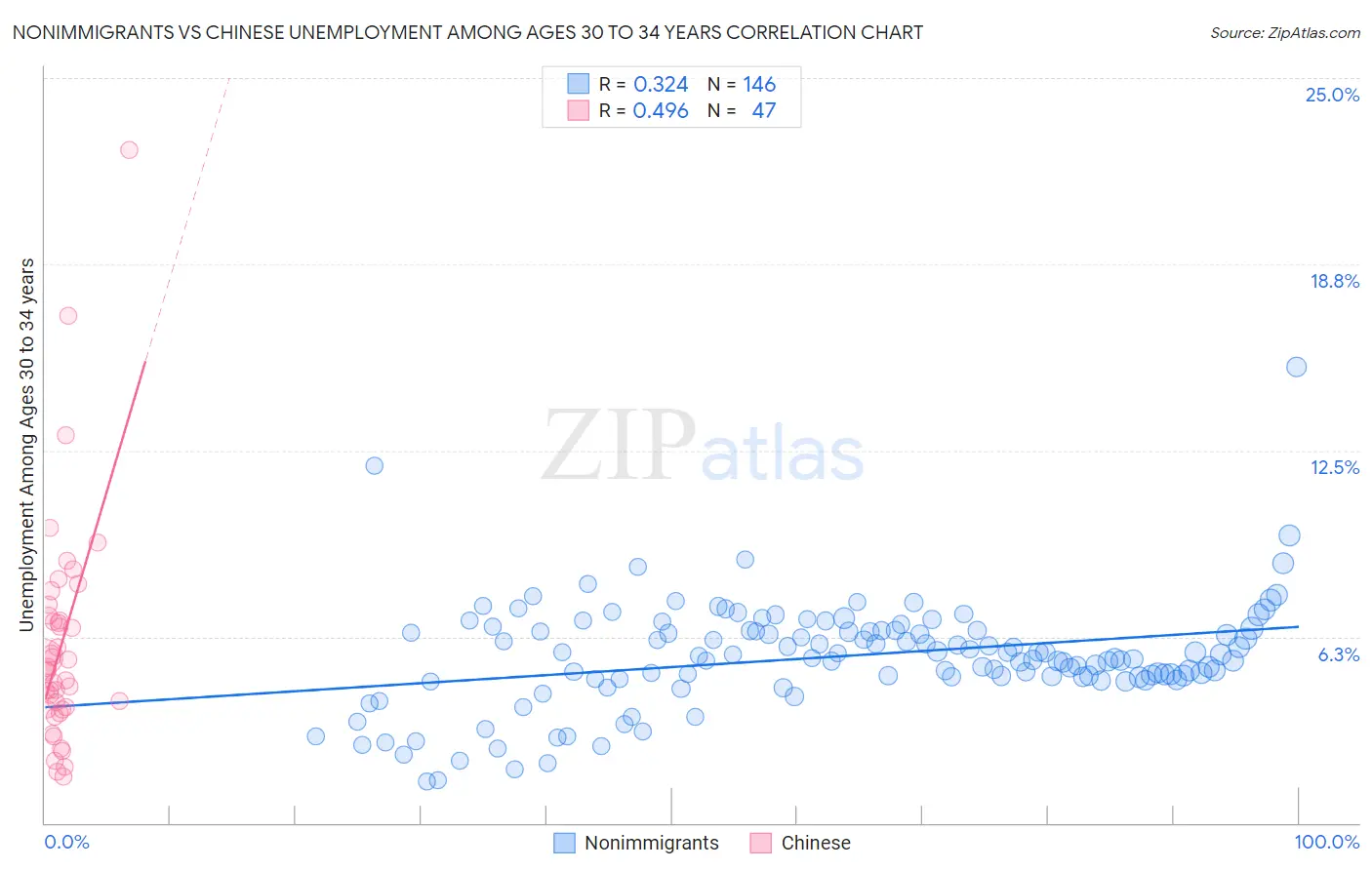 Nonimmigrants vs Chinese Unemployment Among Ages 30 to 34 years