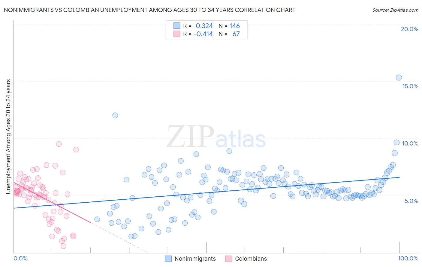 Nonimmigrants vs Colombian Unemployment Among Ages 30 to 34 years