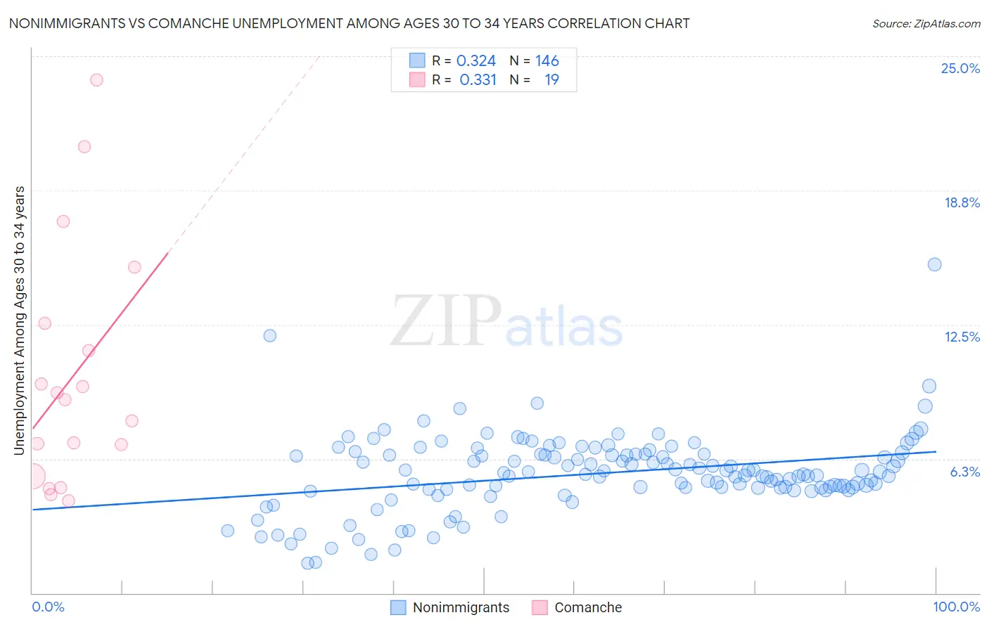 Nonimmigrants vs Comanche Unemployment Among Ages 30 to 34 years