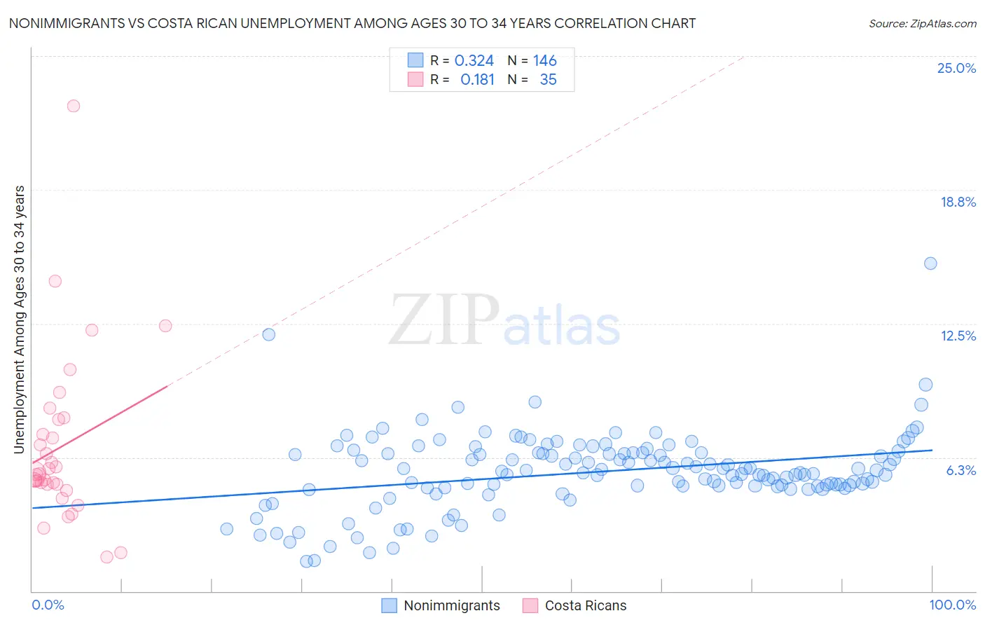Nonimmigrants vs Costa Rican Unemployment Among Ages 30 to 34 years