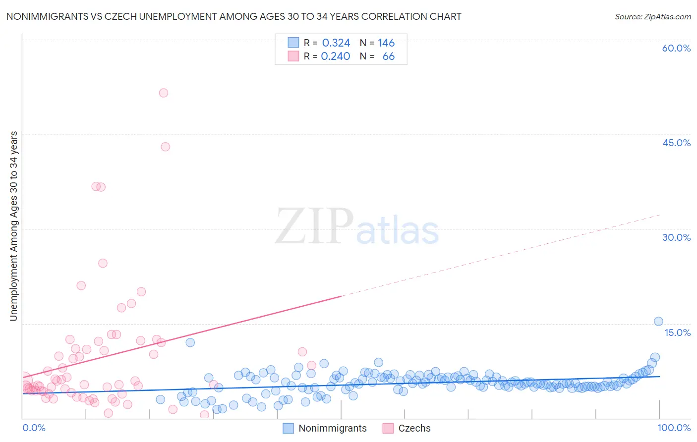 Nonimmigrants vs Czech Unemployment Among Ages 30 to 34 years