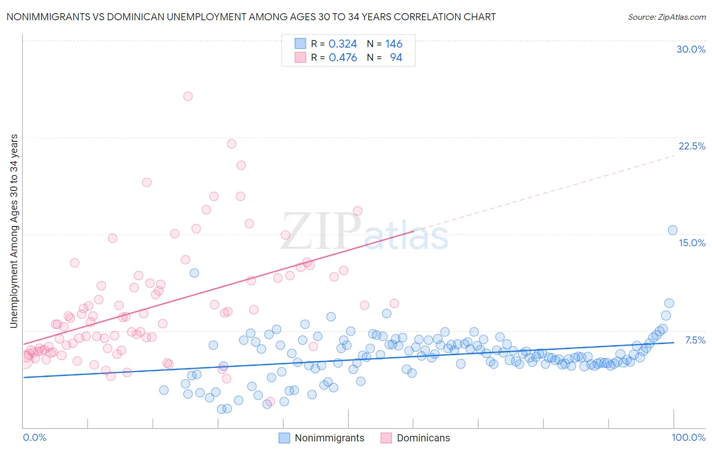 Nonimmigrants vs Dominican Unemployment Among Ages 30 to 34 years