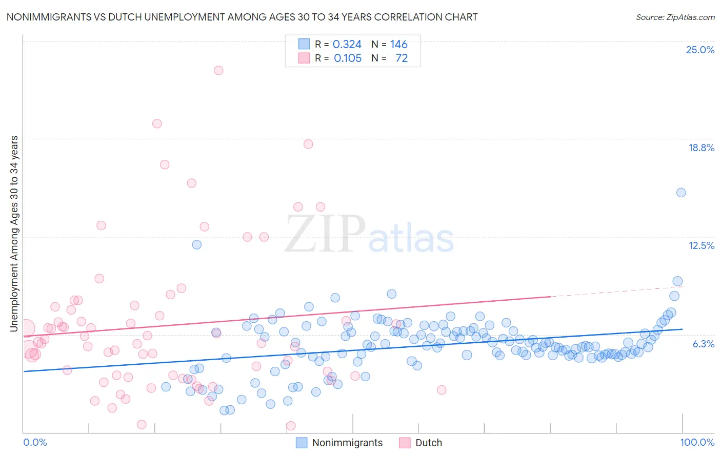 Nonimmigrants vs Dutch Unemployment Among Ages 30 to 34 years