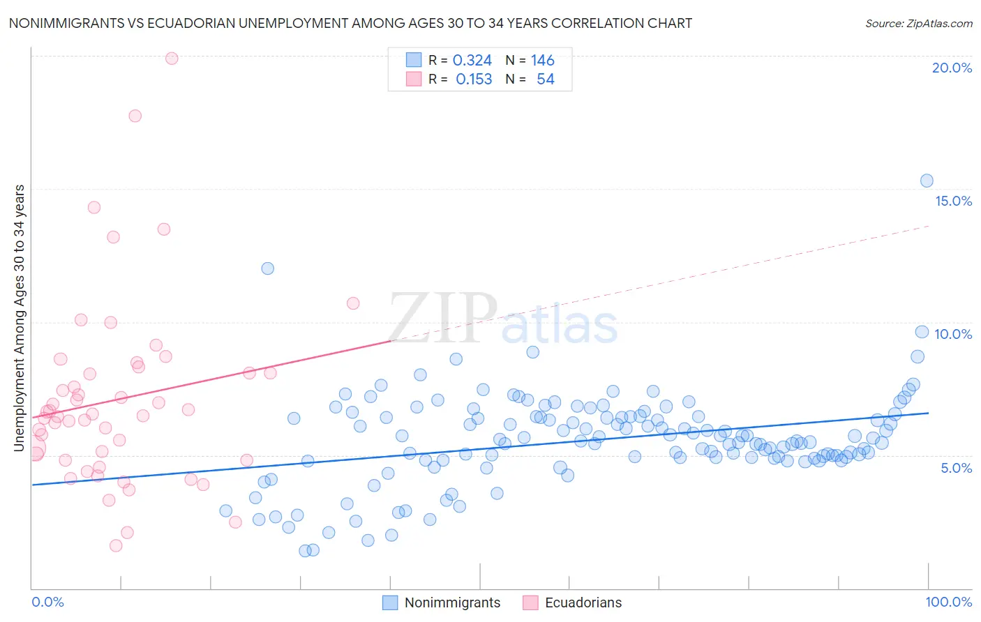 Nonimmigrants vs Ecuadorian Unemployment Among Ages 30 to 34 years