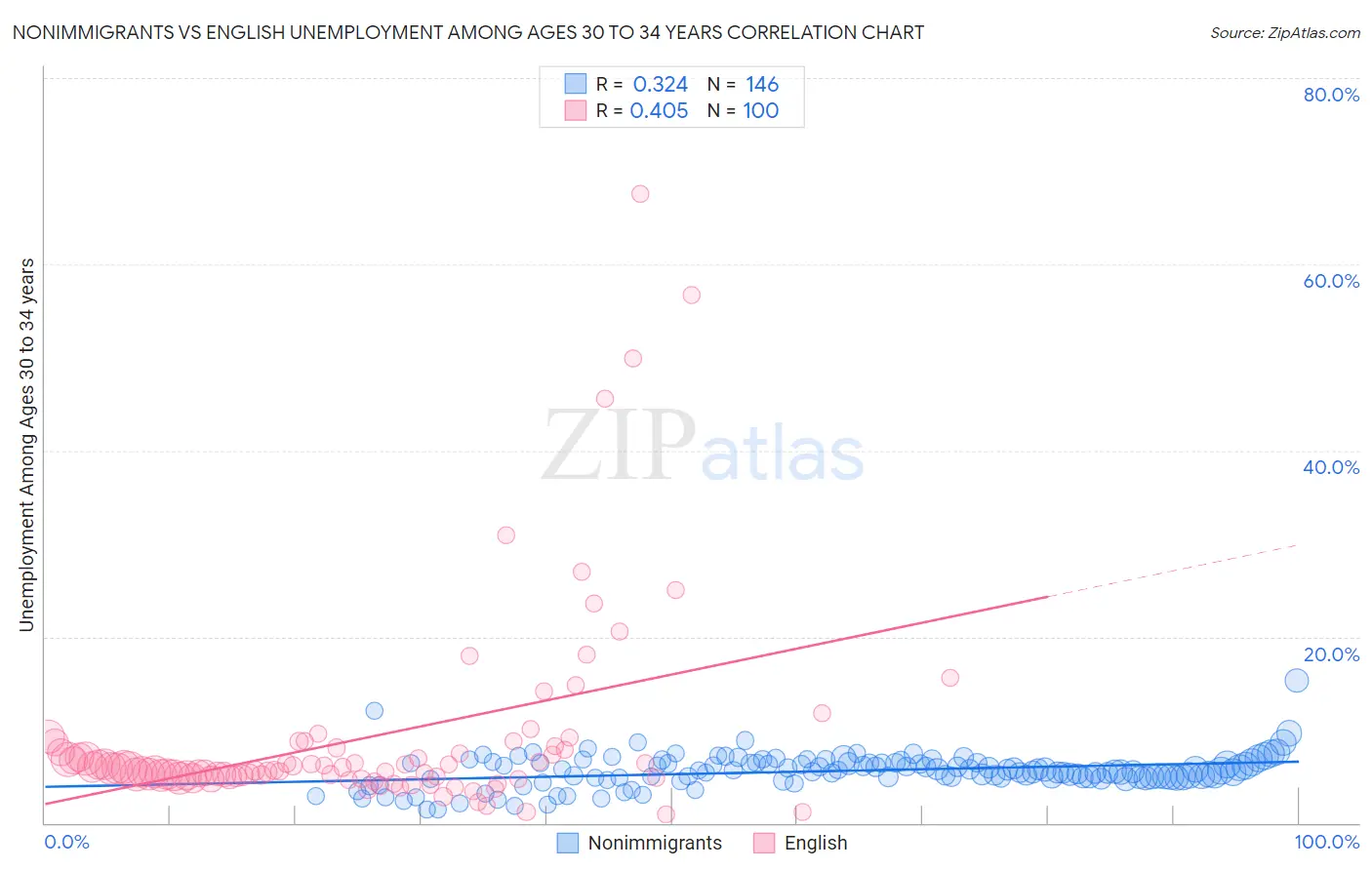 Nonimmigrants vs English Unemployment Among Ages 30 to 34 years