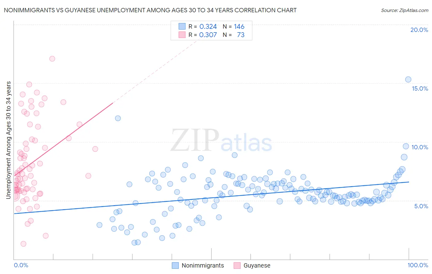 Nonimmigrants vs Guyanese Unemployment Among Ages 30 to 34 years