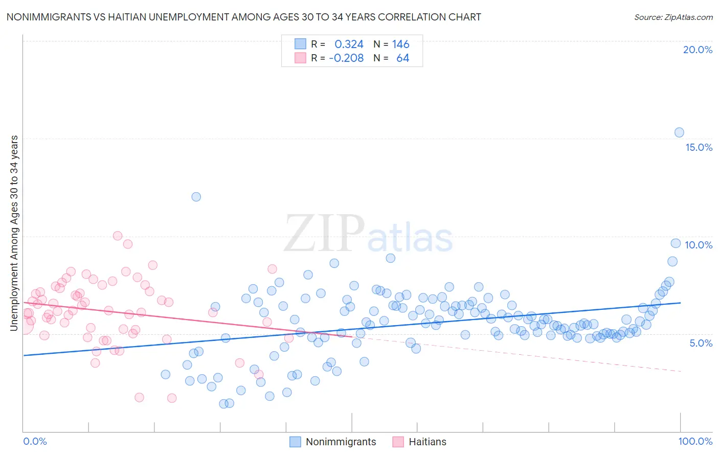 Nonimmigrants vs Haitian Unemployment Among Ages 30 to 34 years