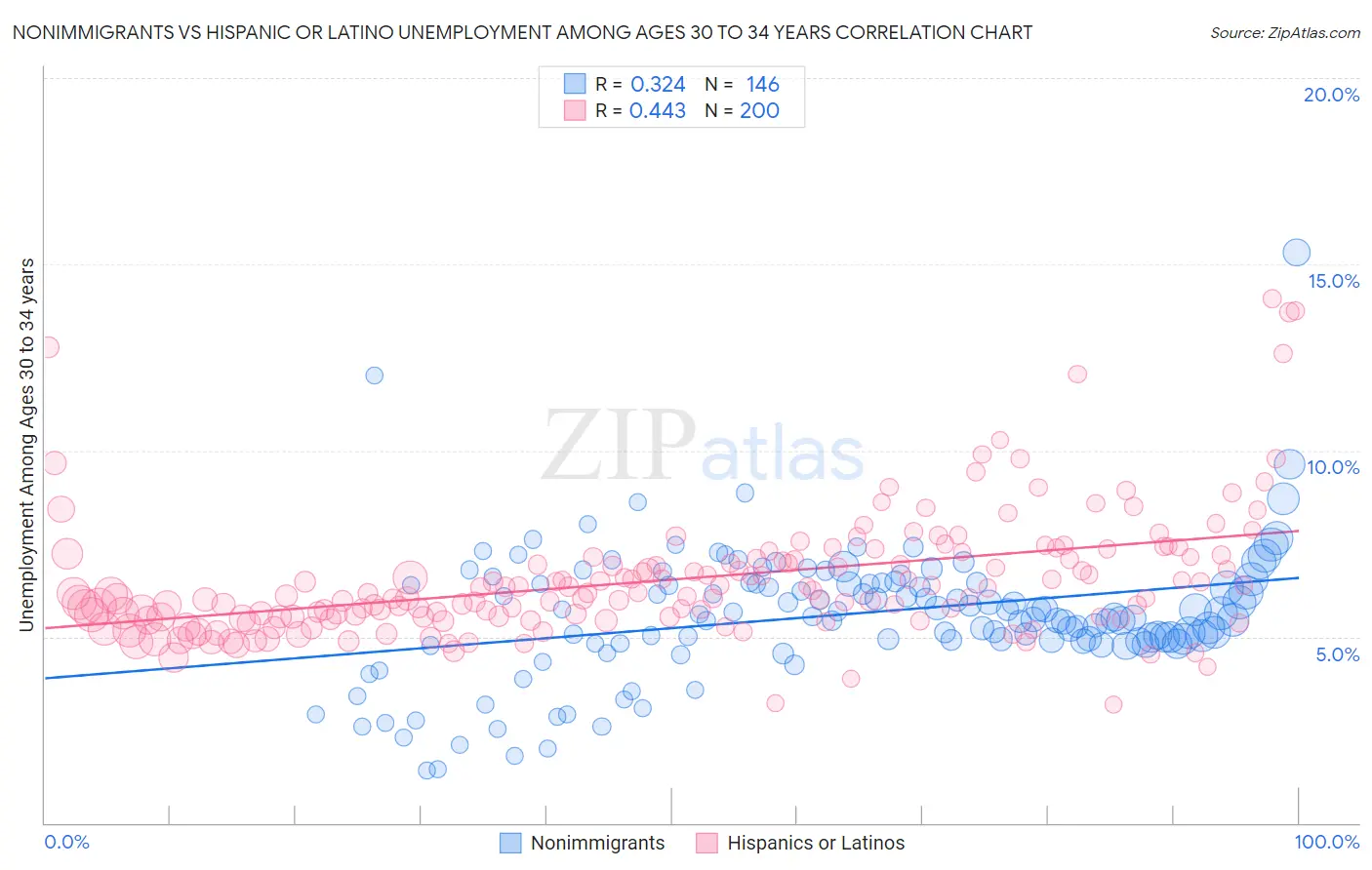 Nonimmigrants vs Hispanic or Latino Unemployment Among Ages 30 to 34 years