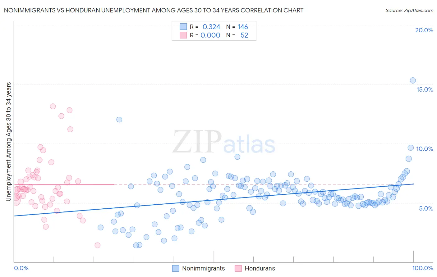 Nonimmigrants vs Honduran Unemployment Among Ages 30 to 34 years