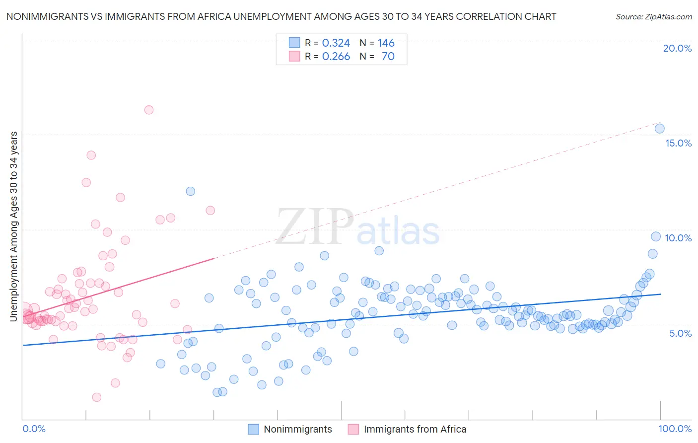 Nonimmigrants vs Immigrants from Africa Unemployment Among Ages 30 to 34 years