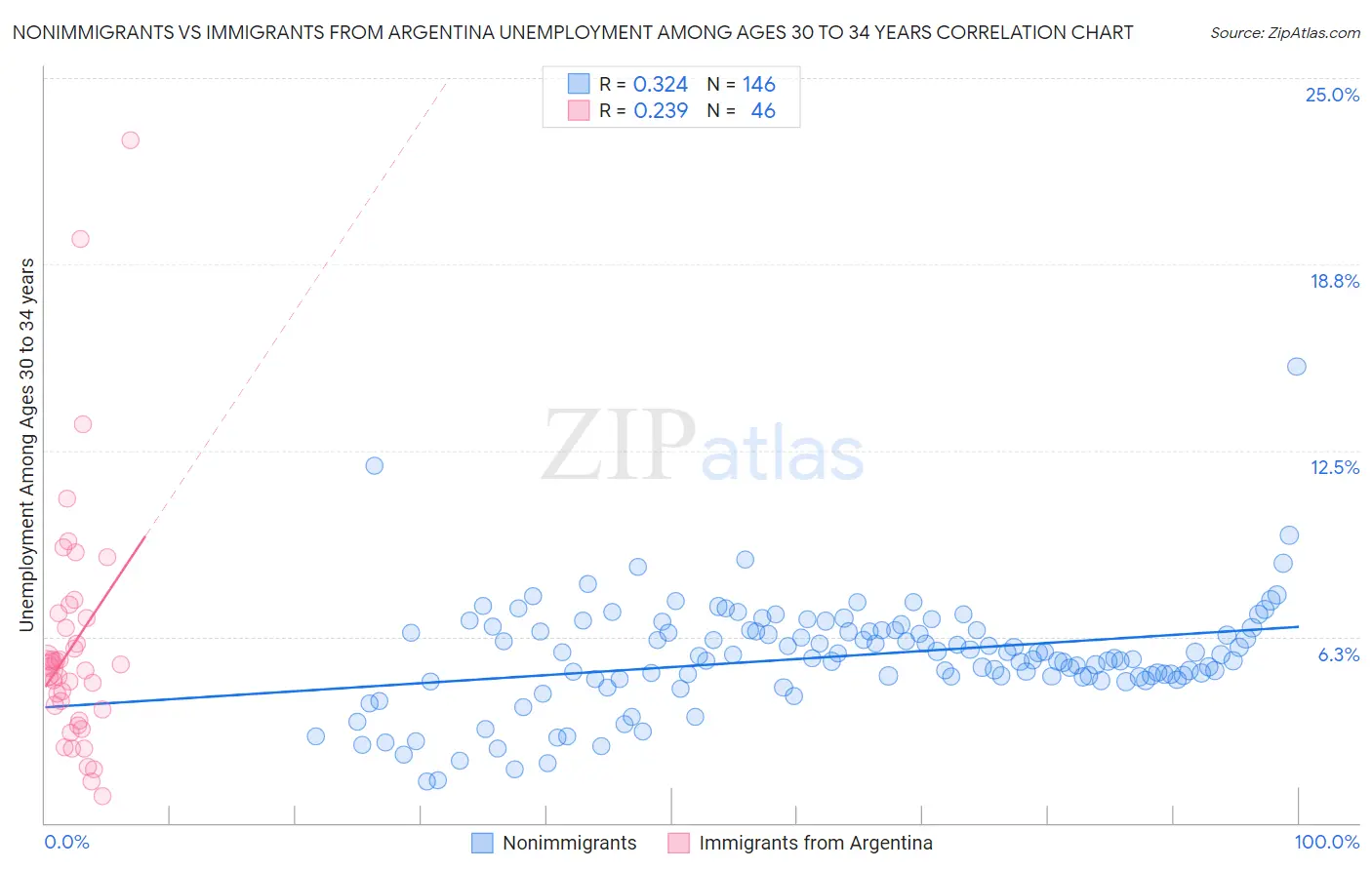 Nonimmigrants vs Immigrants from Argentina Unemployment Among Ages 30 to 34 years