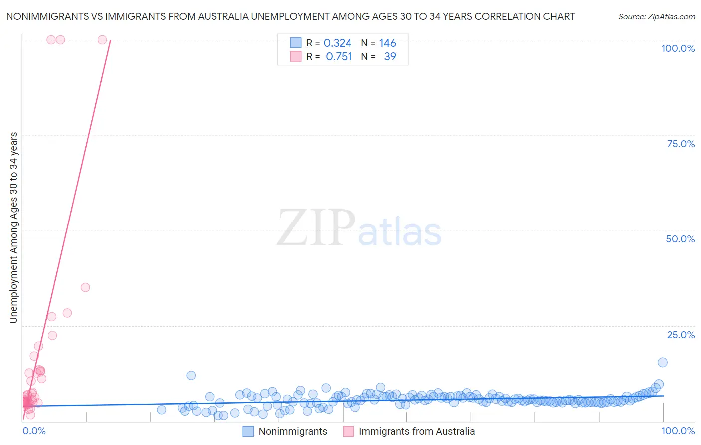 Nonimmigrants vs Immigrants from Australia Unemployment Among Ages 30 to 34 years