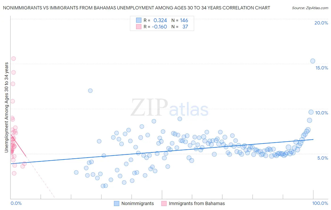 Nonimmigrants vs Immigrants from Bahamas Unemployment Among Ages 30 to 34 years