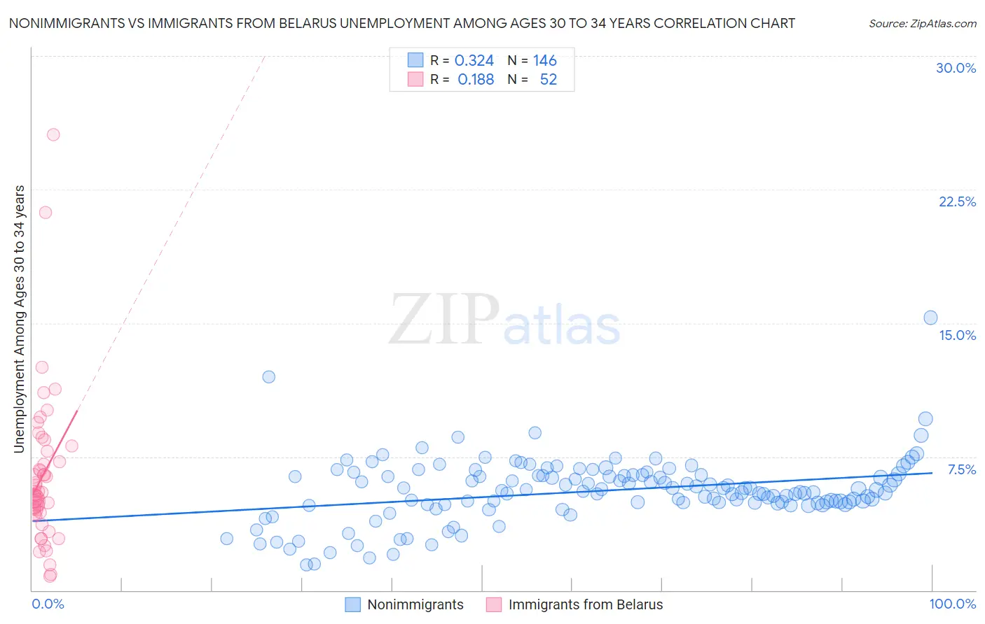 Nonimmigrants vs Immigrants from Belarus Unemployment Among Ages 30 to 34 years