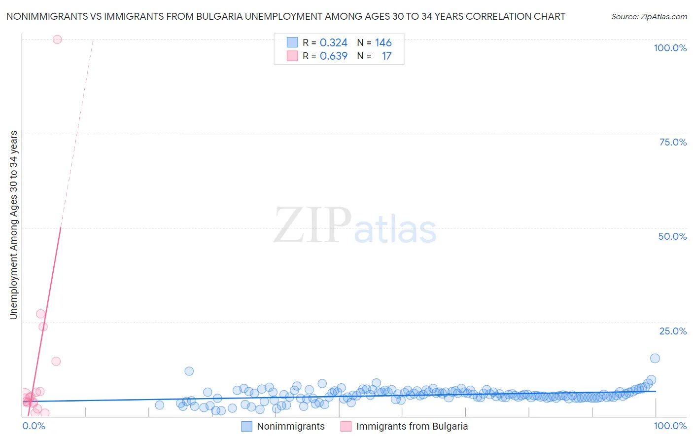 Nonimmigrants vs Immigrants from Bulgaria Unemployment Among Ages 30 to 34 years