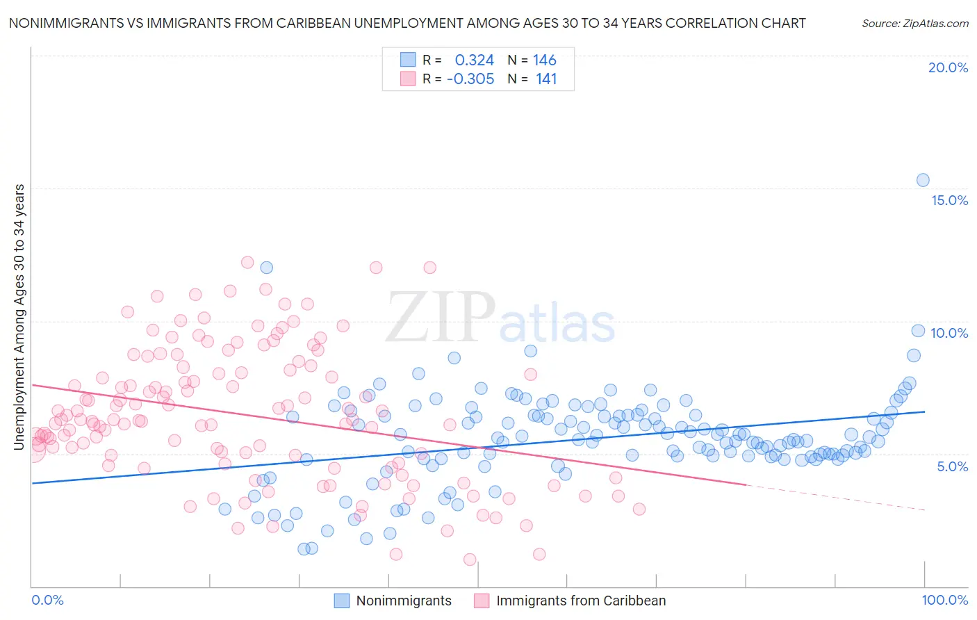 Nonimmigrants vs Immigrants from Caribbean Unemployment Among Ages 30 to 34 years