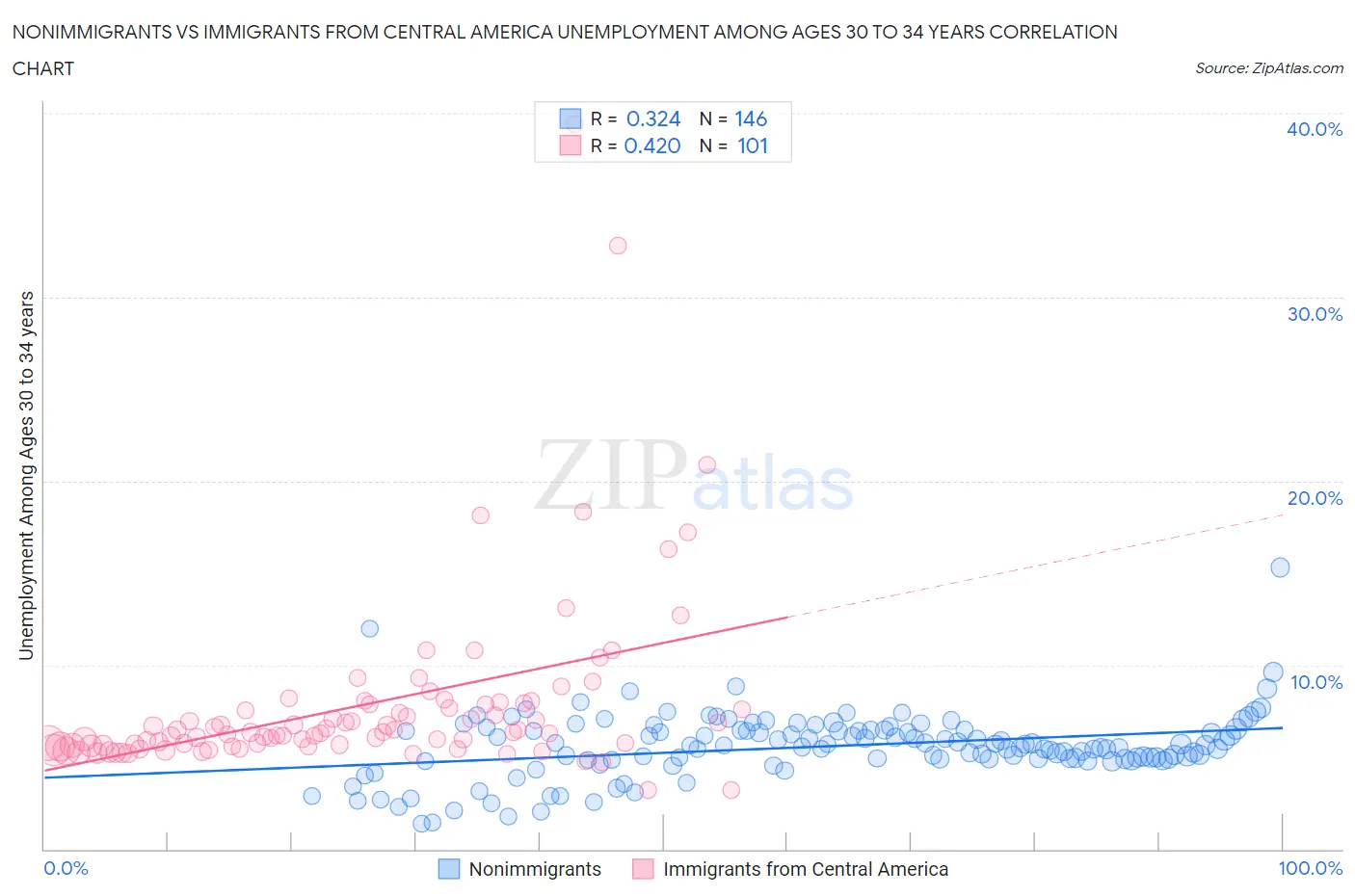 Nonimmigrants vs Immigrants from Central America Unemployment Among Ages 30 to 34 years